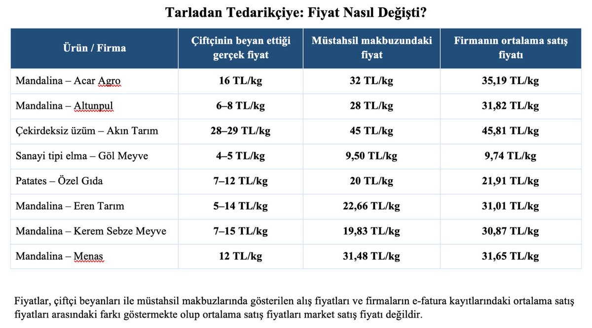 doganburak29's tweet photo. SON DAKİKA!
İstanbul Cumhuriyet Başsavcılığı tarafından başlatılan soruşturma kapsamında;

Vergi Denetim Kurulu Raporlarına göre Çiftçi beyanları ve Müstahsil makbuzlarında ortaya çıkan tarladan tedarikçiye ve oradan da markete giden ürünlerin fiyat değişikliği ortaya çıktı. https://t.co/Pvf4gfTqIr