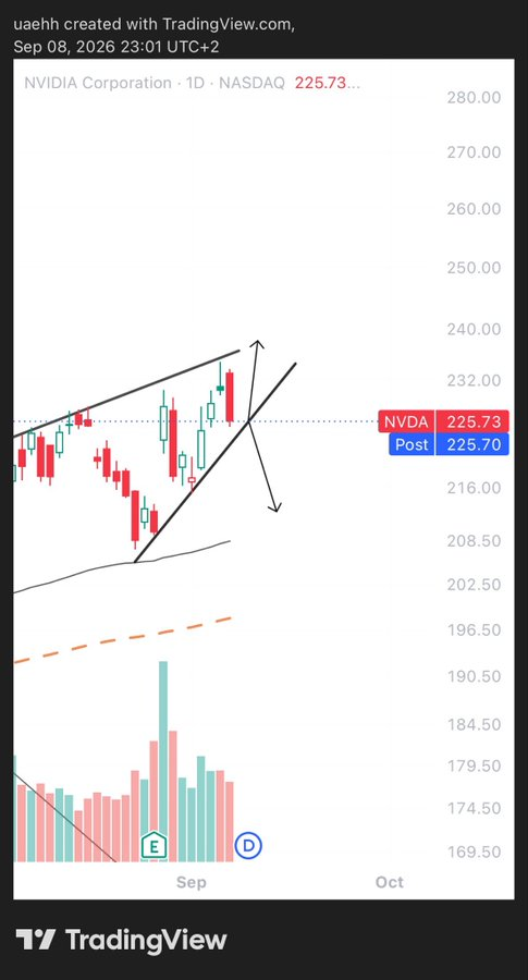 txdeanmurph's tweet photo. $NVDA

السيناريو السلبي لنفدا تم طرحه من 4 ايام من 232 اليوم يصل 225 ولاي��ال السهم سلبي https://t.co/quOUuqFR0o