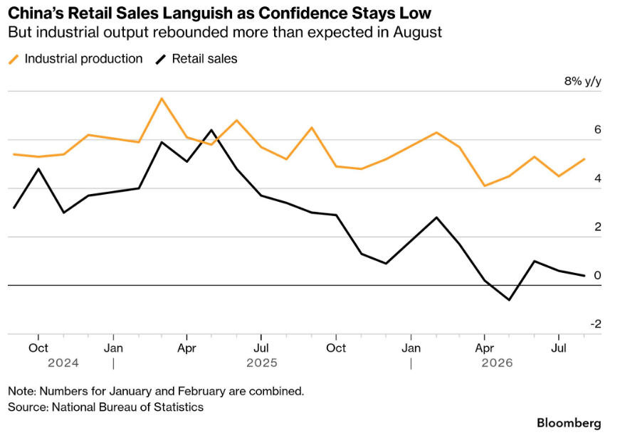 AditCaraba's tweet photo. Bloomberg -

- China’s consumer spending and investment languished in August, even as industrial output improved more than expected, adding pressure on officials to step up support for the economy. https://t.co/PTo2VLayDD