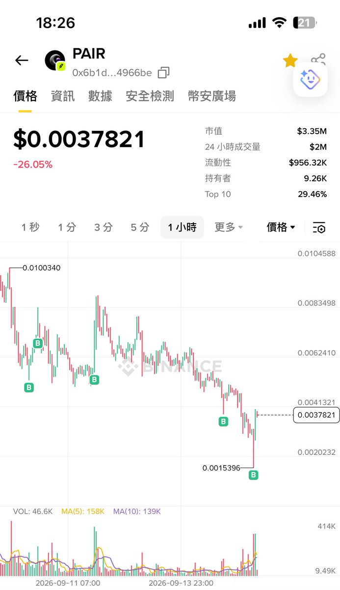 Two_seven_Xi's tweet photo. $PAIR 越抄越低还能顶峰相见吗🥶@pairdotfund https://t.co/XVby5ijrzx