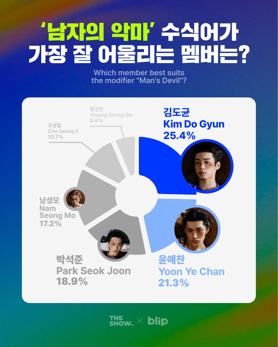 blip_twt's tweet photo. 더쇼에서 째리뷰 본 에티들아👐

본방에서 다 못 보여준 결과가
블립에 더 있다는데?!💥

에티들이 직접 고른
째리뷰 with 블립: 82메이저 편 전체 결과📊

👇 지금 타래로 바로 확인하기

#째리뷰with블립 #82메이저 #에이티투메이저 #더쇼 #블립 #빅크 https://t.co/Z2TnxUa9sj