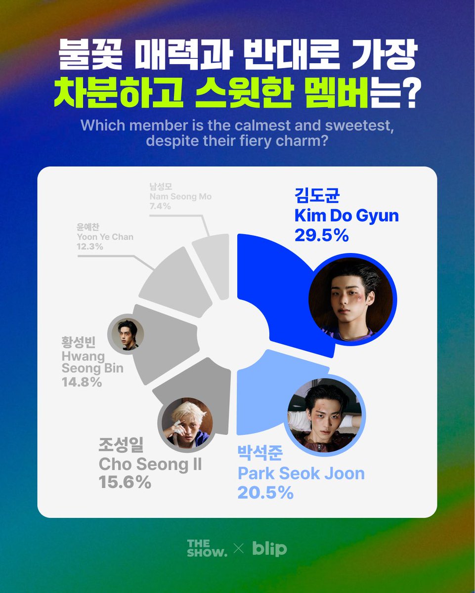 blip_twt's tweet photo. 더쇼에서 째리뷰 본 에티들아👐

본방에서 다 못 보여준 결과가
블립에 더 있다는데?!💥

에티들이 직접 고른
째리뷰 with 블립: 82메이저 편 전체 결과📊

👇 지금 타래로 바로 확인하기

#째리뷰with블립 #82메이저 #에이티투메이저 #더쇼 #블립 #빅크 https://t.co/Z2TnxUa9sj