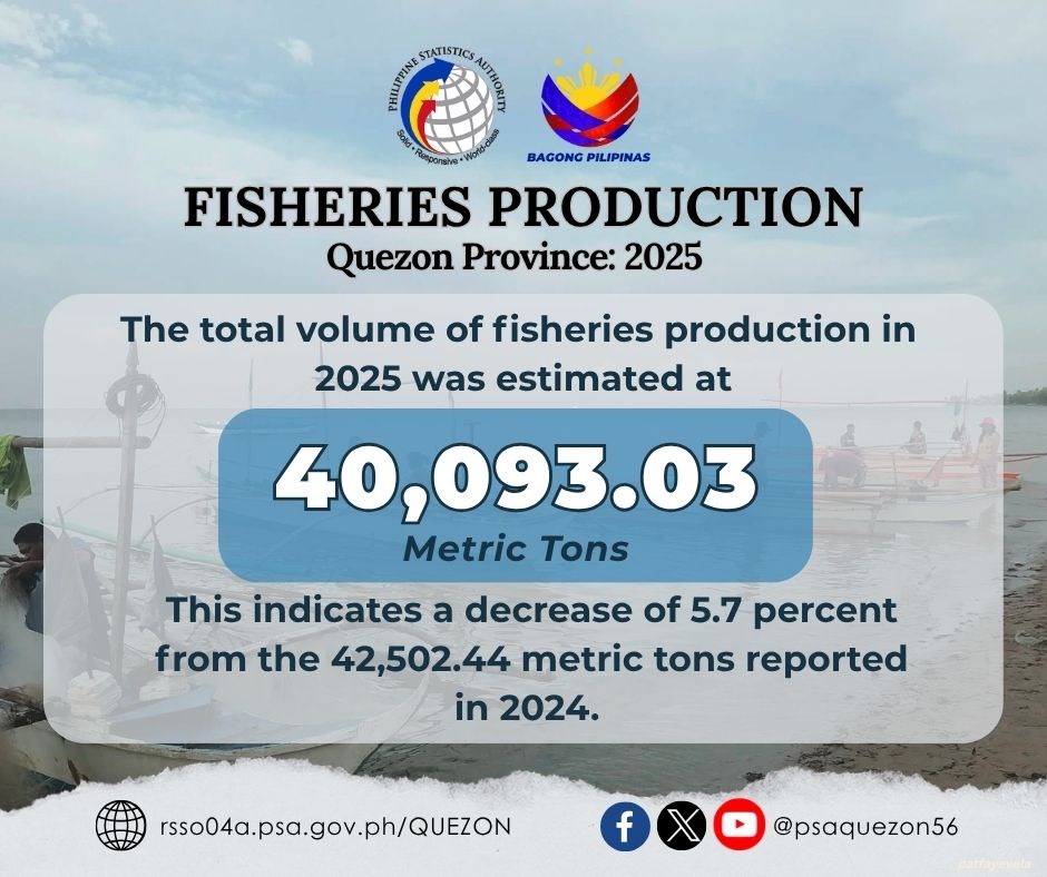 psaquezon56's tweet photo. 𝐅𝐈𝐒𝐇𝐄𝐑𝐈𝐄𝐒 𝐏𝐑𝐎𝐃𝐔𝐂𝐓𝐈𝐎𝐍 𝐈𝐍 𝐐𝐔𝐄𝐙𝐎𝐍: 𝟐𝟎𝟐𝟓

Read more through here:
https://t.co/Ckj69am10i https://t.co/9cloohQXPX