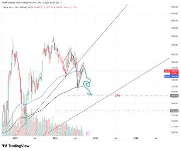 txdeanmurph's tweet photo. $TSLA  
 #تسلا 

هل ممكن نشوفه تحت 300 https://t.co/PHcjWqYmtl