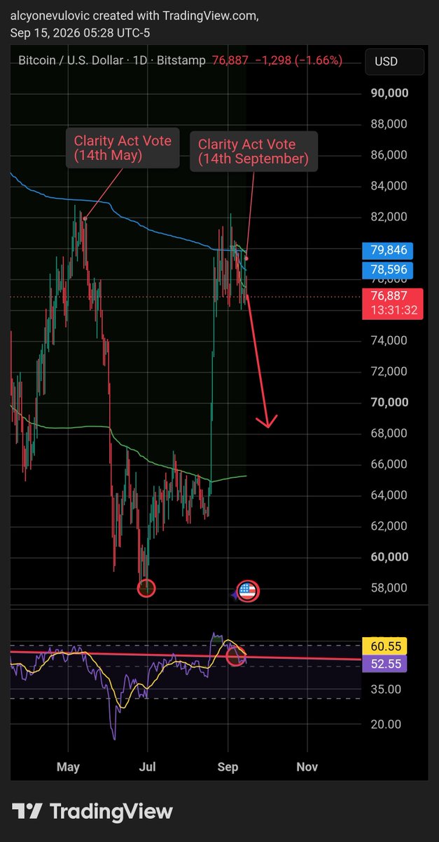 BitElite17's tweet photo. BTC PROGRAMING:

On 14th May you had Clarity act vote and that was the top after which big drop commences exactly after 14th.

On 14th September they made the same top based on Clarity act vote again on same date, the 14th.

Now if they repeat the same you should expect "The Twin Towers" chart to commence 🏢 🩸 🏢

#btc #clarityact #bitcoin #altcoins