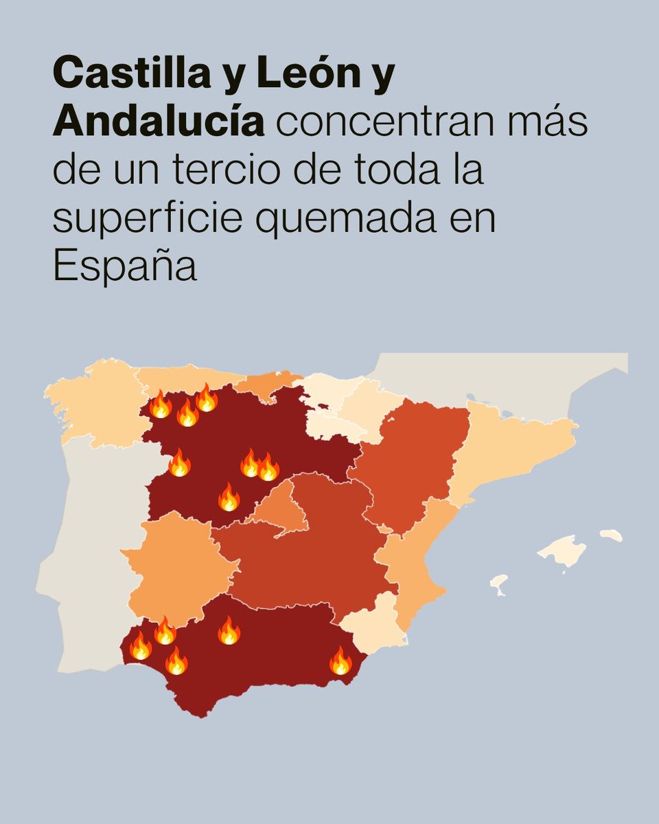 infoFByCC's tweet photo. @mitecogob Los datos, actualizados a diario con avances de las CCAA y estimaciones de EFFIS:

📊 271.384 ha quemadas en 2026 (+162% vs. media 2016-2025)
🔥 44 grandes incendios, 81% de toda la superficie
🌡️ Julio y agosto concentran 2/3 grandes incendios
📍 CyL y Andalucía a la cabeza https://t.co/4Hp5fcUYZ7