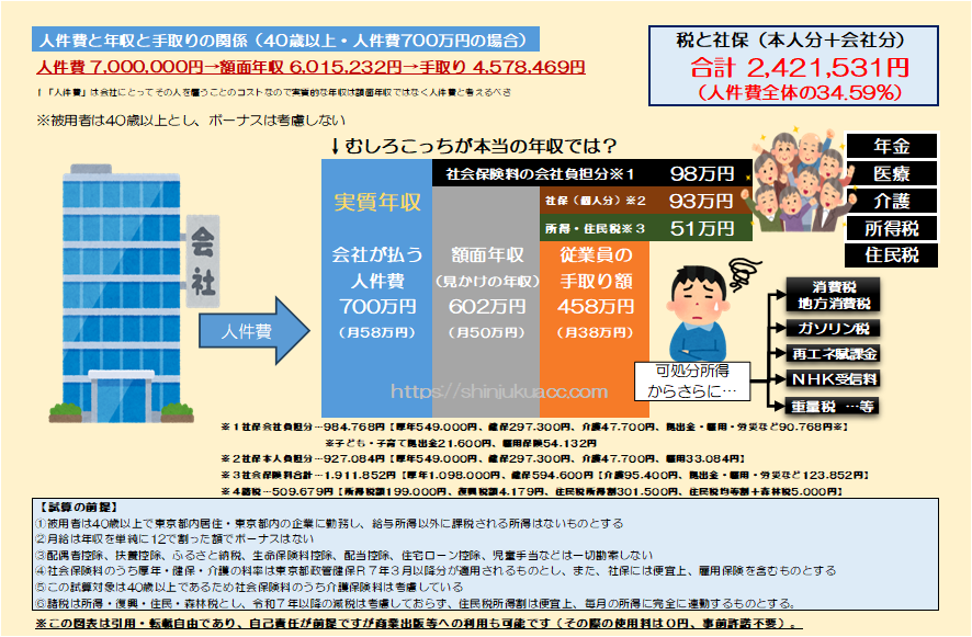shinjukuacc's tweet photo. 現実に起きていること＝働いても手取りが増えない。
会社が800万払っても281万抜かれ手取りは519万。
会社が900万払っても333万抜かれ手取りは568万。
しかも800万⇨900万の場合だと、
人件費が100万増えても手取りは49万しか増えない。
シンプルに税社保取り過ぎなんですよ、日本政府。 https://t.co/RIssHN4uyk