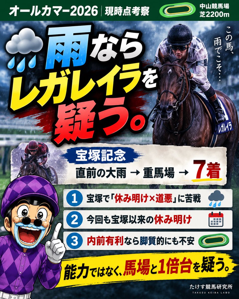 uma_takesu's tweet photo. ☔️雨ならレガレイラを疑う。

今週のオールカマー。
現時点で1番人気濃厚なのがレガレイラ。

昨年のオールカマー覇者。
舞台は同じ中山芝2200m。
今年のメンバーを見ても能力は間違いなく最上位クラス。斤量も去年より1キロ減。

普通に考えたら勝って当然。

……だからこそ、この人気なら「負ける条件」を考えたい。

思い出すのは今年の宝塚記念。

自分はレガレイラを軽視していました。

そしてレース直前に大雨。
馬場は重まで悪化。

レガレイラは中団から運んだものの、3〜4角で��へ出してもいつもの加速ができず7着。

レース後にルメール騎手も、馬場が悪く、外へ出してからギアアップできなかったこと、さらに「休み明けでこういう馬場は大変だった」という趣旨のコメントを残しています。

ってことは！

今回のオールカマーも、レガレイラにとって宝塚記念以来の約3か月ぶりの実戦。宝塚後は放牧に出され、秋に向けて調整されて今回から始���するわけ🫨

つまり、

「休み明け × 道悪」

この組み合わせは、宝塚で実際にパフォーマンスを落とした条件。

さらにもう一つ。

今の中山で重要視したいのが
トラックバイアス。

先週のセントライト記念を見ても、こちらは内前＋スロー前残りと評価した。

もし今週も、

☔️雨で馬場が重くなる
　　＋
➡️内前・先行有利が継続
　　＋
🏇レガレイラが休み明けで無理にポジションを取りに行かない

こうなったらどうなるか。

後ろから外を回して「届かない」シーンは十分考えておきたい。

しかも今回は秋初戦。

もちろん連覇のかかるGⅡだから、最初から「叩きだから来ない」と決めつけるつもりはない。

ただ、ここで100%を求める必要があるのか？という疑問は持っておきたい。

そして最大のポイントは能力じゃない。

「オッズ」

レガレイラが5倍なら買いたい。

でも1倍台��ら話は別。

昨年勝っている。
中山実績もある。
能力も最上位。
鞍上もベリベリホース🐎

だからこそ、

「勝つ可能性が一番高い馬」と
「このオッズで買いたい馬」は別。

ここを分けて考えたい。

現時点ではまだ消しません。

良馬場＋差しが届く馬場なら素直に再評価。

でも――

☔️道悪

×

🏇内前・先行有利

この2つが揃ったら、

「レガレイラを外したワイド」

今年も狙うつもりです🔥

能力を疑っているんじゃない。
馬場と1倍台を疑っている。

今週は天気と中山のトラックバイアスを最後まで見ます👀

みんなはどう買う⁉️軸にして流す人？

#オールカマー #レガレイラ #競馬予想 #たけす競馬研究所