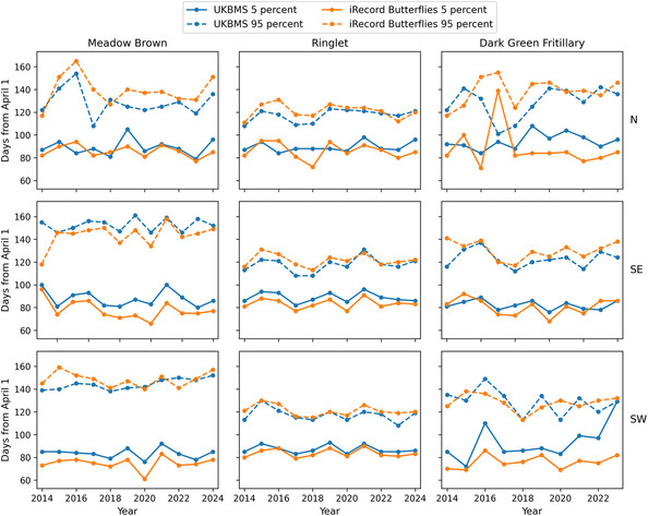 InsectDiversity's tweet photo. The #OpenAccess #EditorsChoice article for the issue assessed how phenological metrics collected from unstructured and structured #biodiversity datasets differ, finding systematic differences.

Why not give it a read?
https://t.co/30wnAkMas8

#Lepidoptera #InsectMonitoring https://t.co/3azUawoYzR