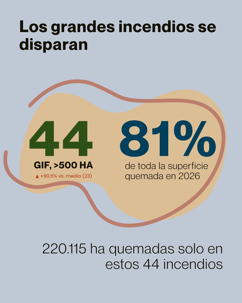 infoFByCC's tweet photo. @mitecogob Los datos, actualizados a diario con avances de las CCAA y estimaciones de EFFIS:

📊 271.384 ha quemadas en 2026 (+162% vs. media 2016-2025)
🔥 44 grandes incendios, 81% de toda la superficie
🌡️ Julio y agosto concentran 2/3 grandes incendios
📍 CyL y Andalucía a la cabeza https://t.co/4Hp5fcUYZ7