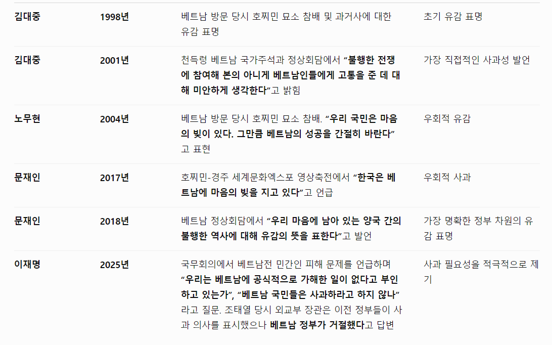 dudungiii's tweet photo. @33SJGRp1ICv8mFk @AnarchyNGNM @gangmina0307 @td3cki @kabutaroo 자.. 공식적인 보도자료로 팩트를 기반으로 한자료야 그러나 베트남은  승리한 역사이기 때문에 사과를 받을 필요가 없다고 했다. 일본은 늘 자신들이 지독하게 잔인했던  침략의 역사를 아직도 부정하고있어. https://t.co/2T4kbV5LUR