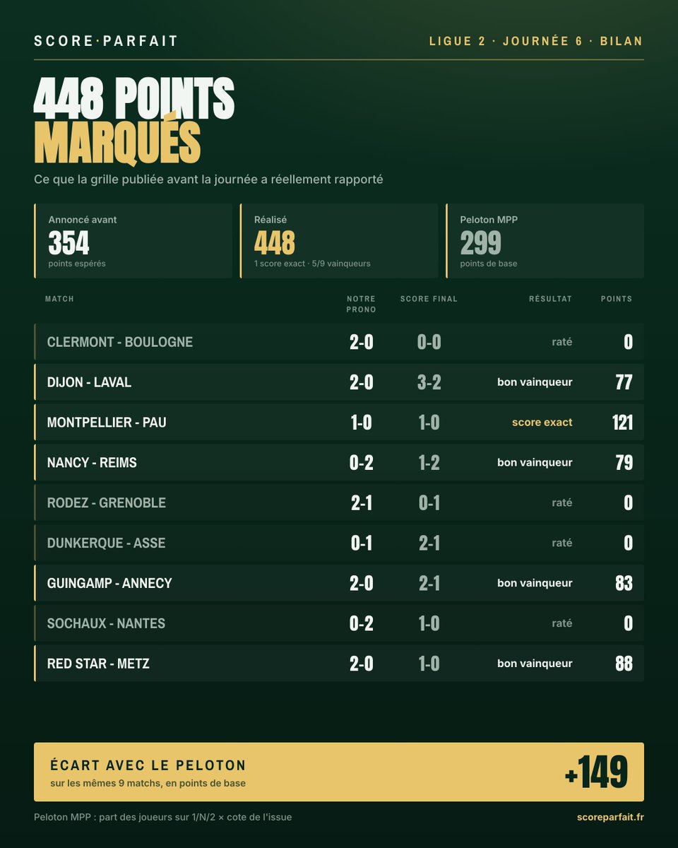 ScoreParfait's tweet photo. Bilan de la J6 de Ligue 2 : la grille Score Parfait a marqué 448 points.

On en annonçait 354. 1 score exact, 5 bons vainqueurs sur 9 matchs.

Le pronostic majoritaire du peloton MPP en rapportait 299 sur les mêmes matchs, en points de base — soit +149.

#Ligue2 #MonPetitProno https://t.co/79WOUrMiIK