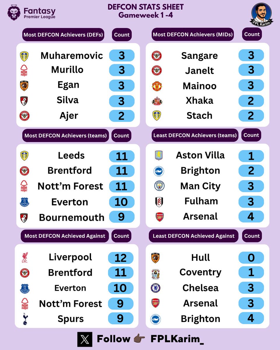 FPLKarim_'s tweet photo. 🛡️ DEFCON STATS SHEET GW1-4 🛡️

🛡️ Brentford MIDs continue to lead the chart

🔥 Just 4 players have hit 50+ DEFCONs: Egan, Janelt, Scott &amp; Muharemovic

❌ No player has hit DEFCONs vs Hull across 4 GWs

Likes &amp; reposts are appreciated ❤️
Follow @FPLKarim_ for weekly updates 👊🏻 https://t.co/QlrDU7Lmv8