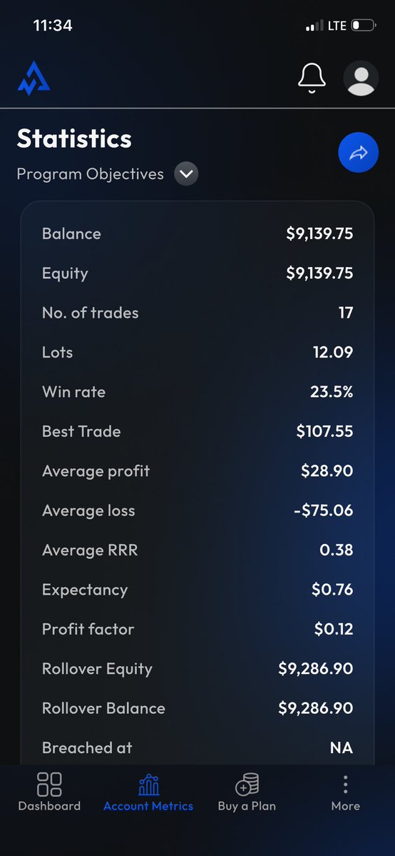 JunahTheTrader's tweet photo. At this point I just don’t know how I’ll tell my mom that the account she bought for me few weeks ago on @AlphaCapitalUK is almost gone😭.
This is my last account that I’ve been wanting to get funded so I can support my mom.
My first 8 went into losses and a few BE .
#GODhelpme https://t.co/FtO4bg9EGG