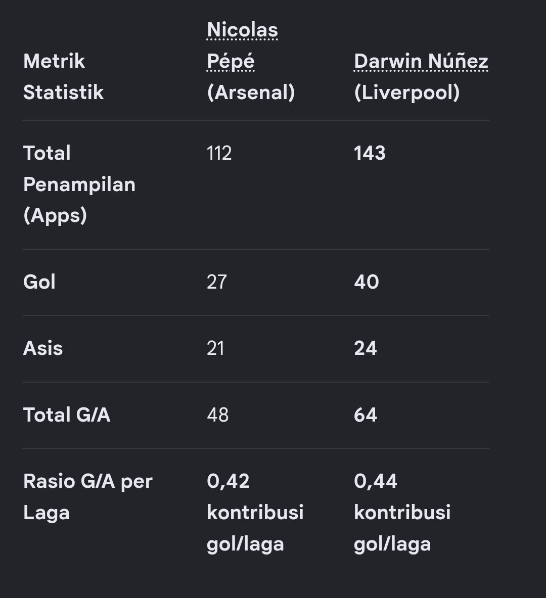 RamadhanDafrid's tweet photo. @after_suckseed @naurcom @IgnatiusGiri @FakhranWF Pepe join Arsenal di posisi bapuk-bapuknya sedangkan Nunez bahkan join di era Klopp yang udah settle sama squad dan permainannya, dengan harga yang kurang lebih sama dan kontribusi yang hampir mirip ya jelas sama aja😂 https://t.co/bhL3rfq5Sm