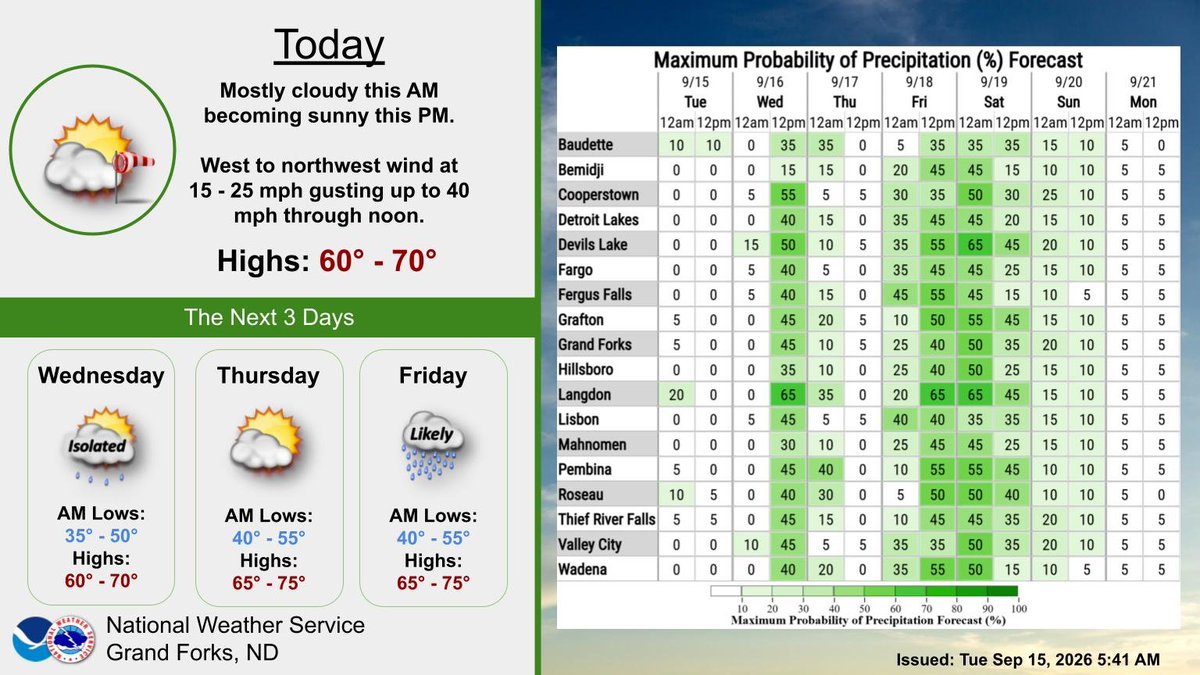 NWSGrandForks's tweet photo. Winds diminishing through the day with mostly clear skies by the late afternoon. A mix of partly to mostly sunny skies the next 2 days with shower chances tomorrow and a more widespread rain Friday into the weekend. #NDwx #MNwx https://t.co/FbhLktapYU