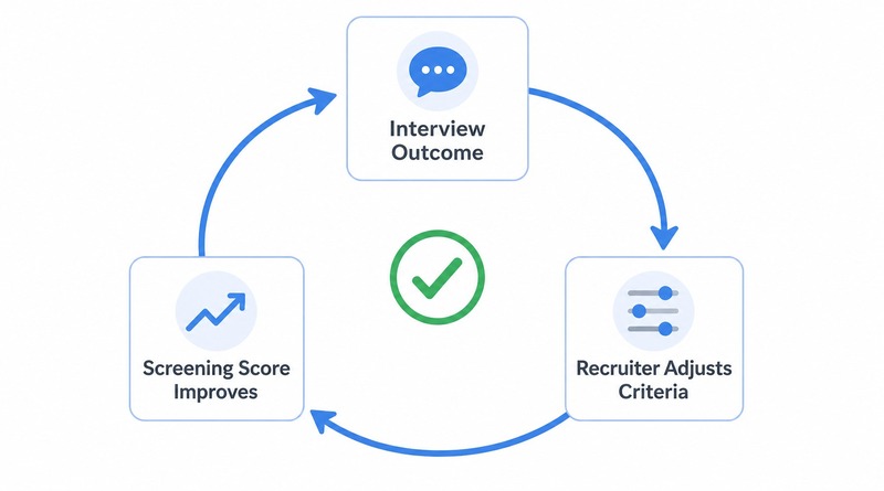 DibyaKB's tweet photo. A #candidatescreening score and an interview outcome rarely talk to each other. CloudApper #AIRecruiter closes that gap using real interview results.

Learn more 👇👇 https://t.co/gJAeyPZWCH
