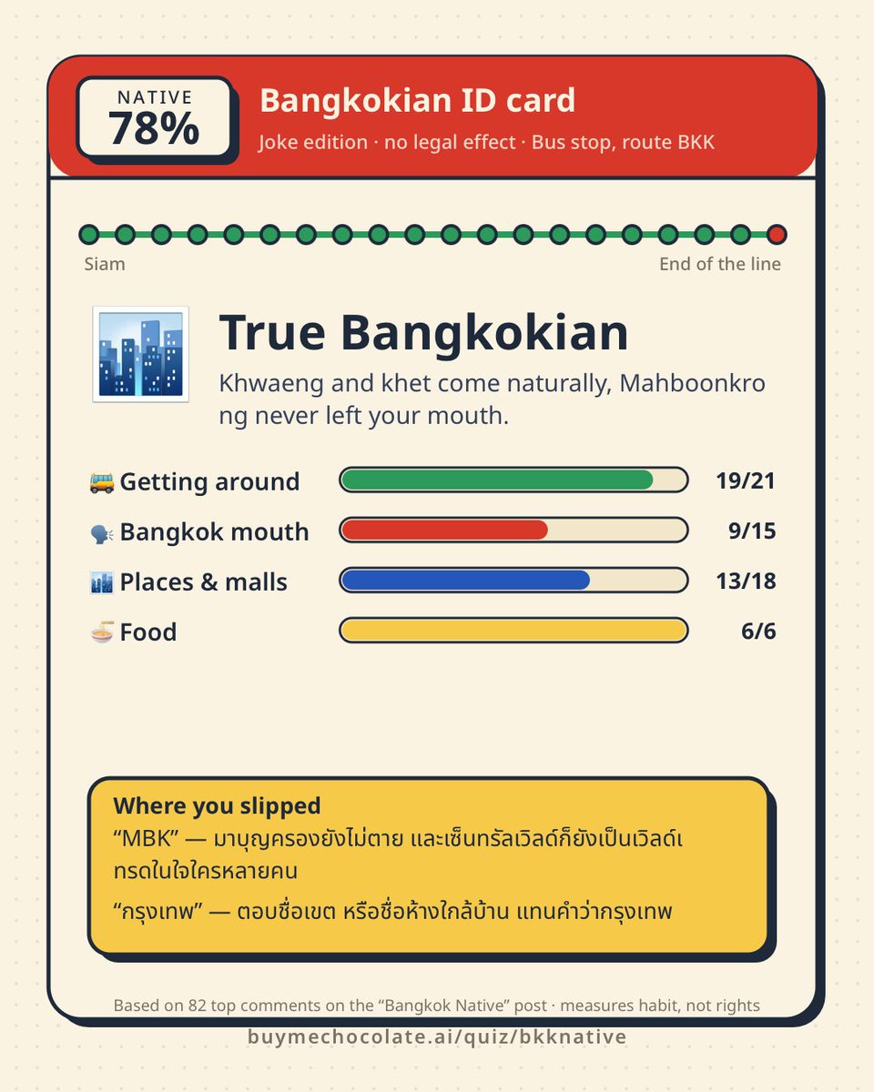 cattodata's tweet photo. ได้รับ Badge Bangkokian 🐱🇹🇭 https://t.co/C7NTZ8lvlP