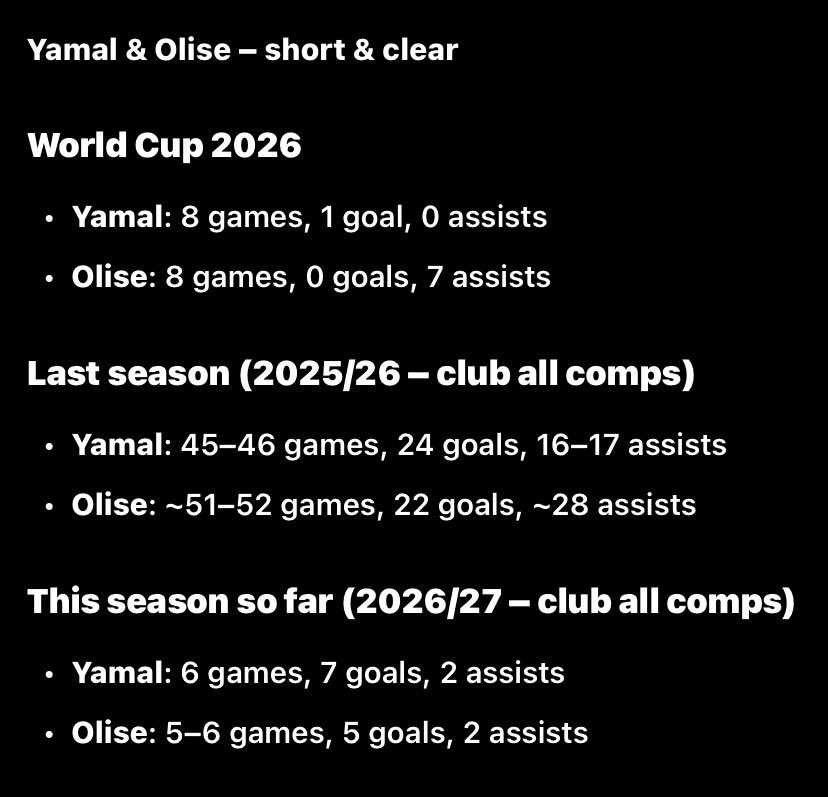 teee_geee11's tweet photo. @PlaybbyPouaite @Pksportshq @TouchlineX Olise was the better player last season brr , he just don’t have the Pr to compete https://t.co/e4jjZFeBQX