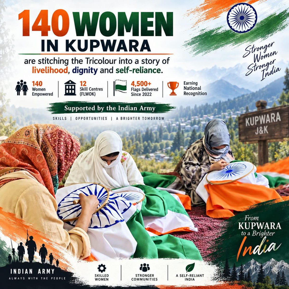 Vaasta_A_Ulfat's tweet photo. 140 women in Kupwara are stitching the Tricolour into a story of livelihood, dignity and self-reliance. Supported by the Indian Army, FLWOK runs 12 skill centres and has delivered 4,500+ flags since 2022, earning national recognition.
#IndianArmy #Kupwara #FLWOK https://t.co/2EZDjkCuSo