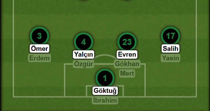 BlogSakaryaspor's tweet photo. İlk 2 haftayı 2 gol yiyerek (biri duran toptan, biri şanssızlıktan) kapattık. Akan oyunda rakiplerimize az pozisyon vererek savunma anlamında yeterli performans gösterebildiğimizi söyleyebiliriz.

Toplu oyunda ve oyun kurulumunda Salih, iki stoperin yanında kalarak 3-2 kurulumunu oluşturdu. Ömer ise daha çok hücuma çıkan bek oldu.

Stoperde ise iki haftayı hatasız geçirdik ve 1 gol katkısı aldık. Evren-Yalçın ikilisi uyumlu başladı.

Göktuğ'un ilk iki maç performansı biraz endişelendirdi. Trabzon'da yediğimiz ilk golde barajı muhtemelen sadece sol ayaklı oyuncuya göre kurdurması gole sebep oldu. Gelen şutlarda daha fazla güven verse de yan toplar biraz sıkıntılı geçti.

Oyuncunun 21 yaşında olduğunu ve kariyerinde ilk defa 1. kaleciliğe geçtiğini düşünerek, potansiyelinin henüz çok başında olduğunu ve her hafta daha iyiye gideceğini düşünebiliriz.

Önümüzdeki haftaki Maraş deplasmanı, savunmamız için ligdeki en zorlu testlerden biri olacak.