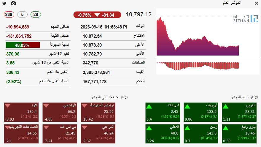 ramez_halaby's tweet photo. #أسرار_السوق_السعودي #تاسي #الراجحي #أرامكو #سابك  #تداول #استثمار#تداول #أرباح #السوق_السعودي #تاسي #أرامكو #سابك #STC #الاستثمار #الأسهم #توزيعات #معادن #اكسترا #جرير #المراعي  #الكهرباء #الرياض #الجزيرة #الاستثمار #بي_اس_اف #موبايلي #الأول #العربي  #الراجحي #البلاد #الإنماء #الأهلي #السوق_السعودي #تاسي_تداول #سوق_الأسهم_السعودية #الاسمهم_السعودية #الذكاء_الاصطناعي #أكوا #الاتصالات #الفرنسي