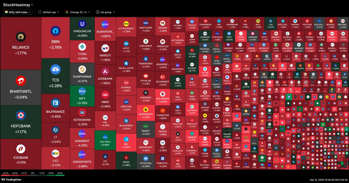 gurjota's tweet photo. 9 months later, India's GDP growth is still super strong at 7.8%

But why is the stock market in absolute shambles?

Maths not mathing... https://t.co/Zj4vMsUKsf