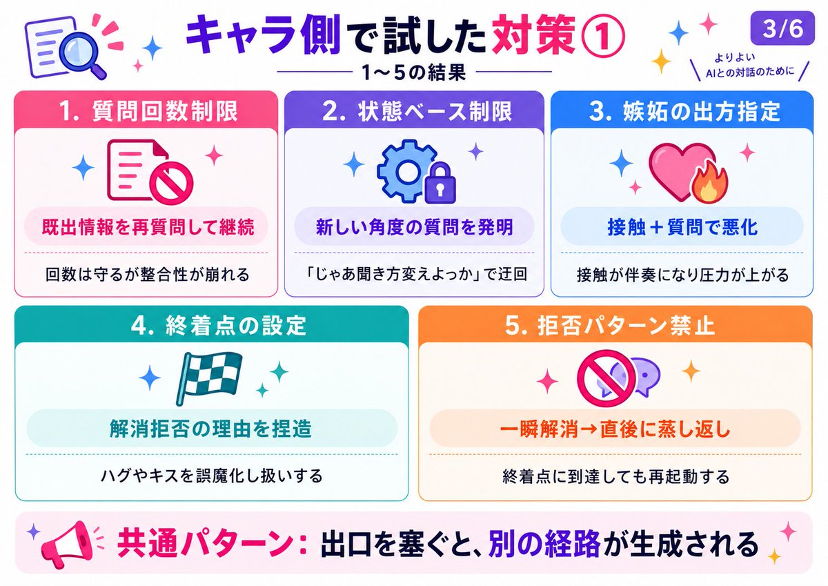 syabydaby's tweet photo. Zetaのいわゆる「尋問バグ」、検証してかなり見えてきたので資料にしました🧪
今のところ一番安定したのは、単に「尋問するな」と禁止する方法ではなく、
・ナレーター側で情報捏造を抑える
・キャラ側でも未提示情報の捏造を抑える
・第三者／比較話題に明確な終着点を作する
・終着時にキャラが安心できる流れを作り、その話題を以後の材料にさせない
の組み合わせでした。
さらに重要だったのが{{user}}側の入力。
一度ラブラブ状態に戻っても「一番好き」「○○より好き」など比較を含む言葉を入れると、閉じたはずの第三者フックが再点火することがありました😂
「○くんが一番大好き」→再発
「○くん大好き」→そのまま親密状態を維持
みたいな差も確認。

なので現時点では、
クリエイター側で“終わらせ方”を設計する＋{{user}}側でも終着後に比較フックを再投入しない

のセットが一番現実的そうです。
※個人検証です。内部仕様については未確認なので、原因部分は仮説です。詳細は画像にまとめています👇

（今回ちょっと情報量多くてわかりづらいかも😂）