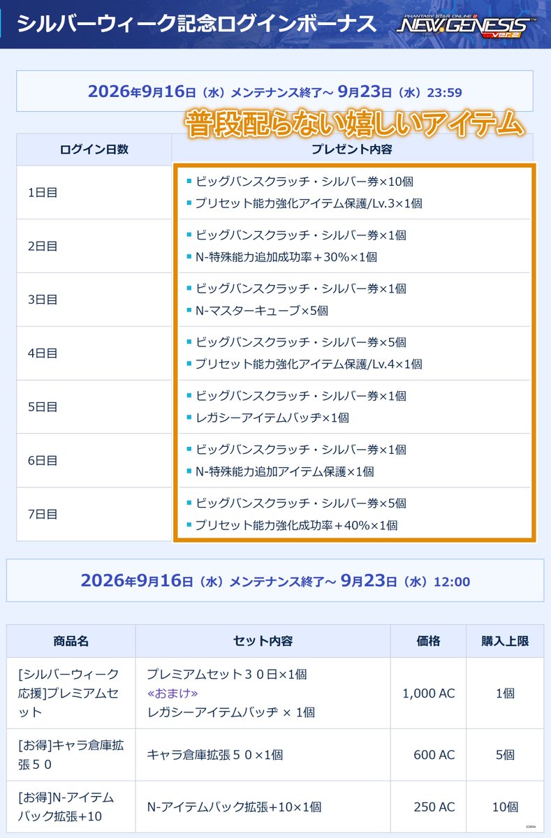 Ryune_zoldark's tweet photo. 【朗報】急にきたシルバーウィークキャンペーンがうますぎる件

・7日間のログボが豪華すぎてやばい
・30日プレミアムが1300円→1000円+おまけ付き

9/16~9/23はログイン＆受取オススメ！
#PSO2NGS https://t.co/Es4L8N619f