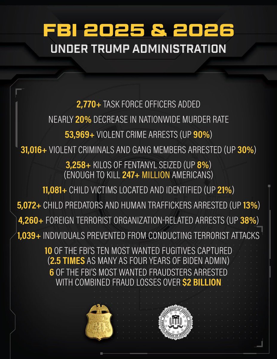 FBIDirectorKash's tweet photo. The most prolific reduction in violent crime in US history by this FBI. https://t.co/Hz1c7YNR3r
