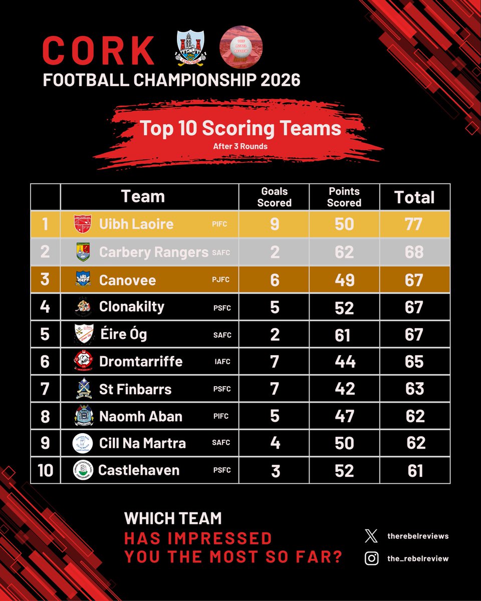 TheRebelReviews's tweet photo. ⚡️Top 10 Scoring Teams after 3 Rounds of the @OfficialCorkGAA Football Championship

@UibhLaoireGAA still lead the way with an impressive 9-50, while 57/60 teams scored at least one goal in the group stage

⌛️Top 10 Defences to follow later today https://t.co/shdbI21zpd