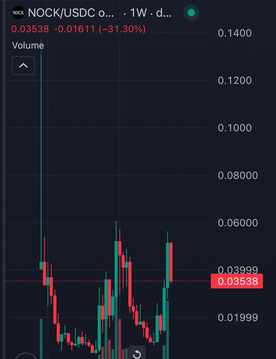 LKClassified's tweet photo. Send $nock to zero again 

Rebuy and sell 6 cents

Loop

Top top double top on the weekly https://t.co/4iE5TsXfqA