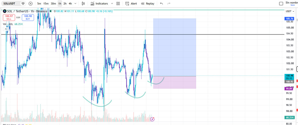 Xerfuuu's tweet photo. @cryptorover $SOL looks legit to me to long https://t.co/5ceSPjB0wE