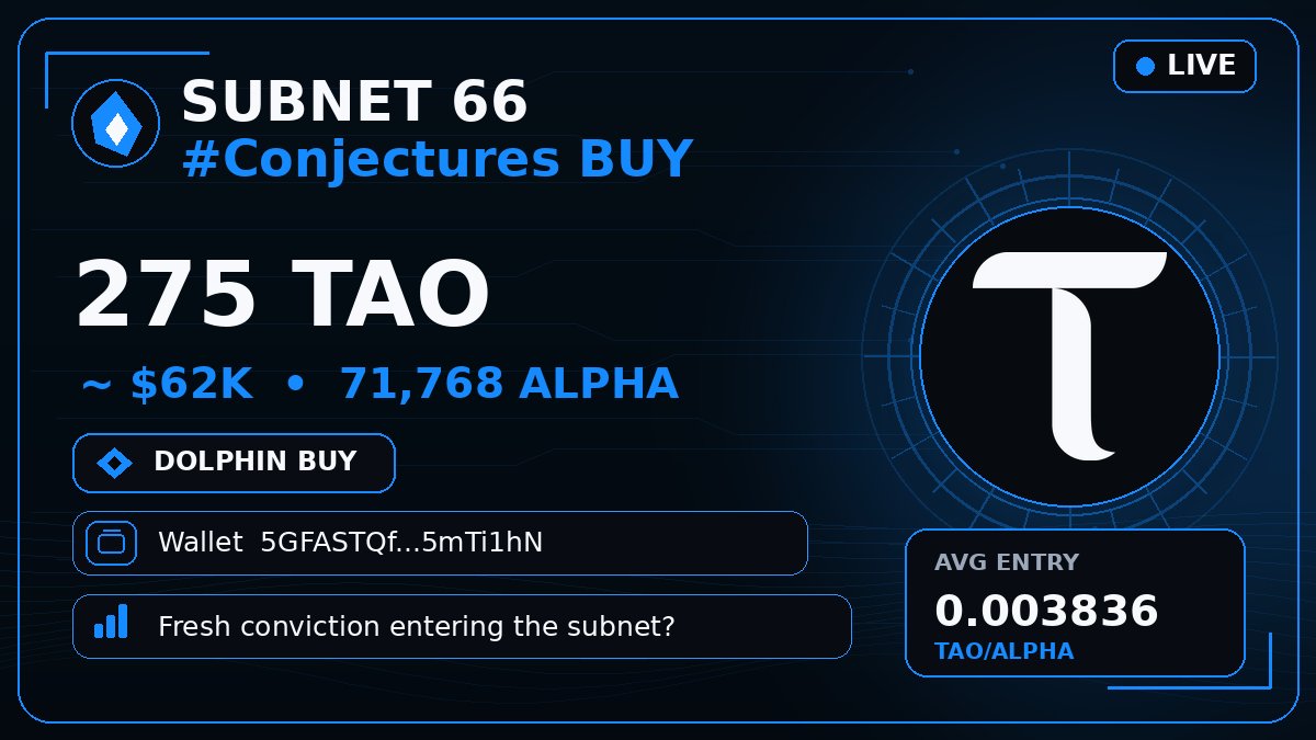 bittensor_alert's tweet photo. 🟦 SUBNET 66 #Conjectures BUY
🐬 275 $TAO · $62K · 71,768 ALPHA
Wallet 5GFASTQ…mTi1hN
Fresh conviction entering the subnet? 👀
#Bittensor #TAO #Subnet https://t.co/kvFjw9ZXxV