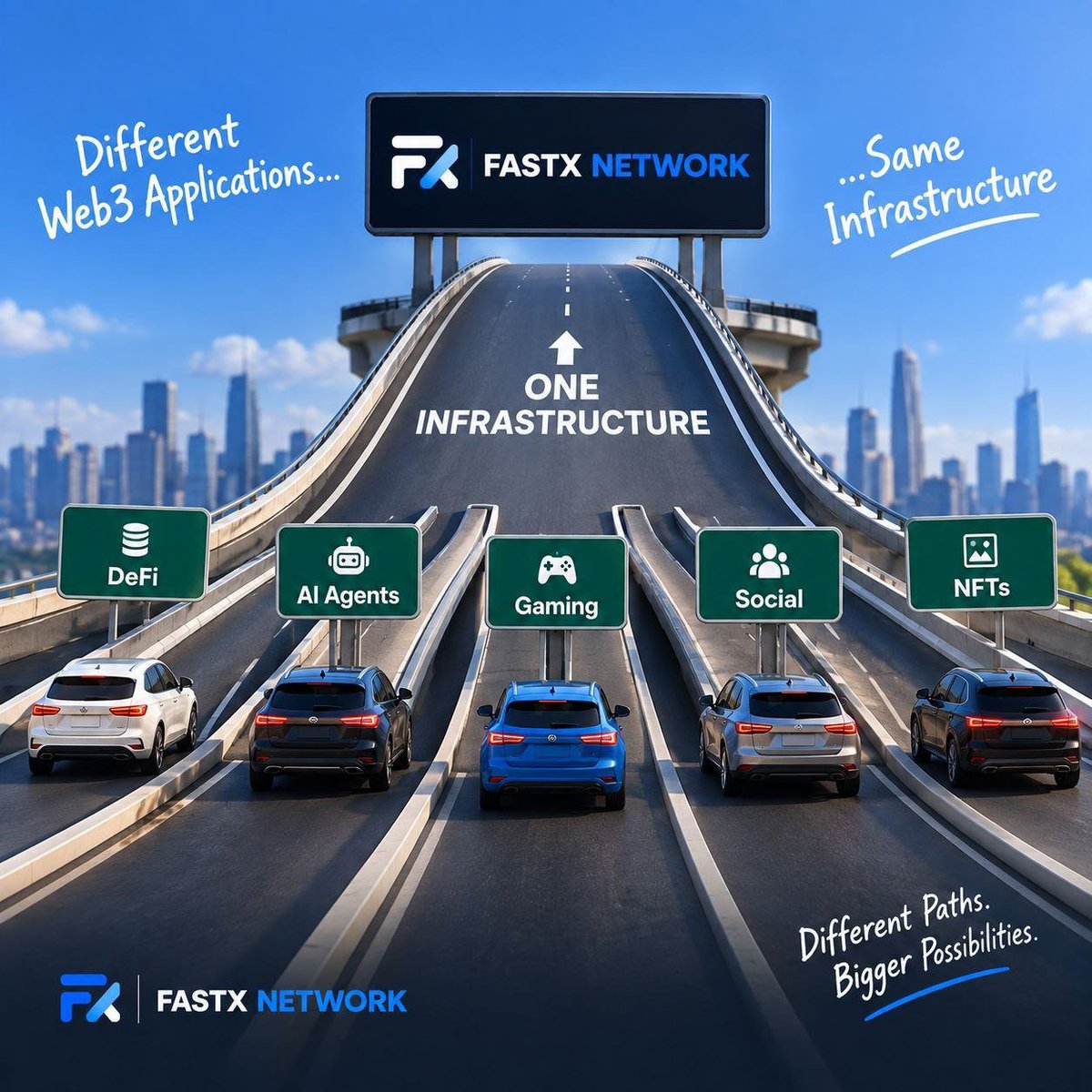 alterfind_'s tweet photo. AI infrastructure becomes more tangible when you can point to actual use cases.

Prediction markets. Trading. AI Teams. Workflows. Knowledge Base. AI Advisor. Reporting.

@FastXNetwork has mapped these into different application areas rather than treating AI as one single product.