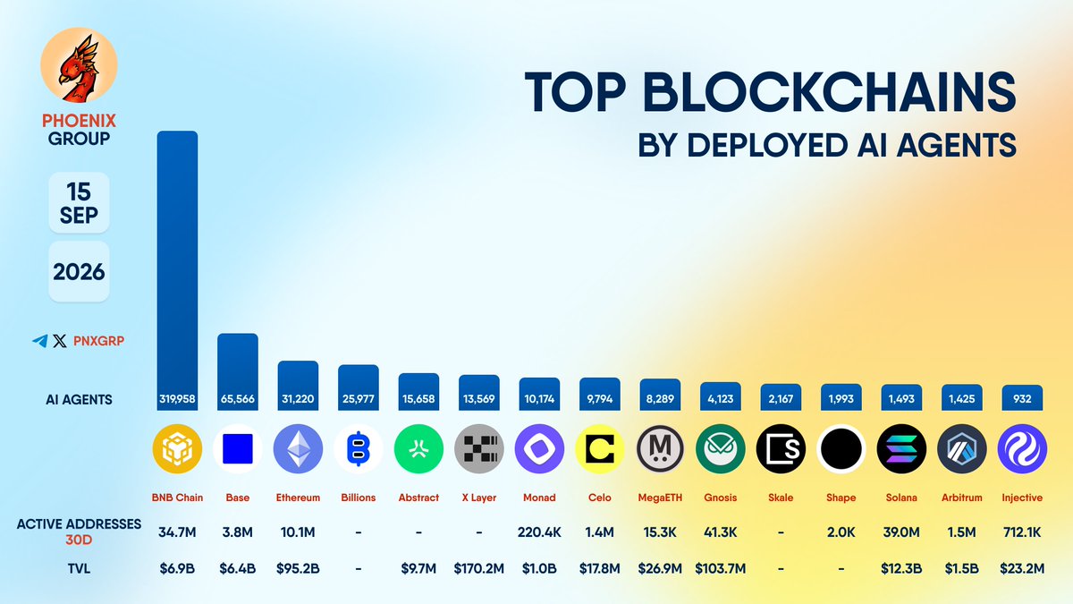 pnxgrp's tweet photo. TOP BLOCKCHAINS BY DEPLOYED AI AGENTS
#BNBChain #Base #Ethereum #Billions #Abstract #XLayer #Monad #Celo #MegaETH #Gnosis #Skale #Shape #Solana #Arbitrum #Injective https://t.co/dBFFfCe6ZL