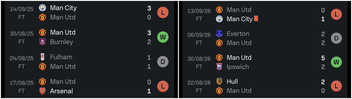 utdreport's tweet photo. #mufc’s first 4 PL games last season vs. this season: https://t.co/928AczR9F7