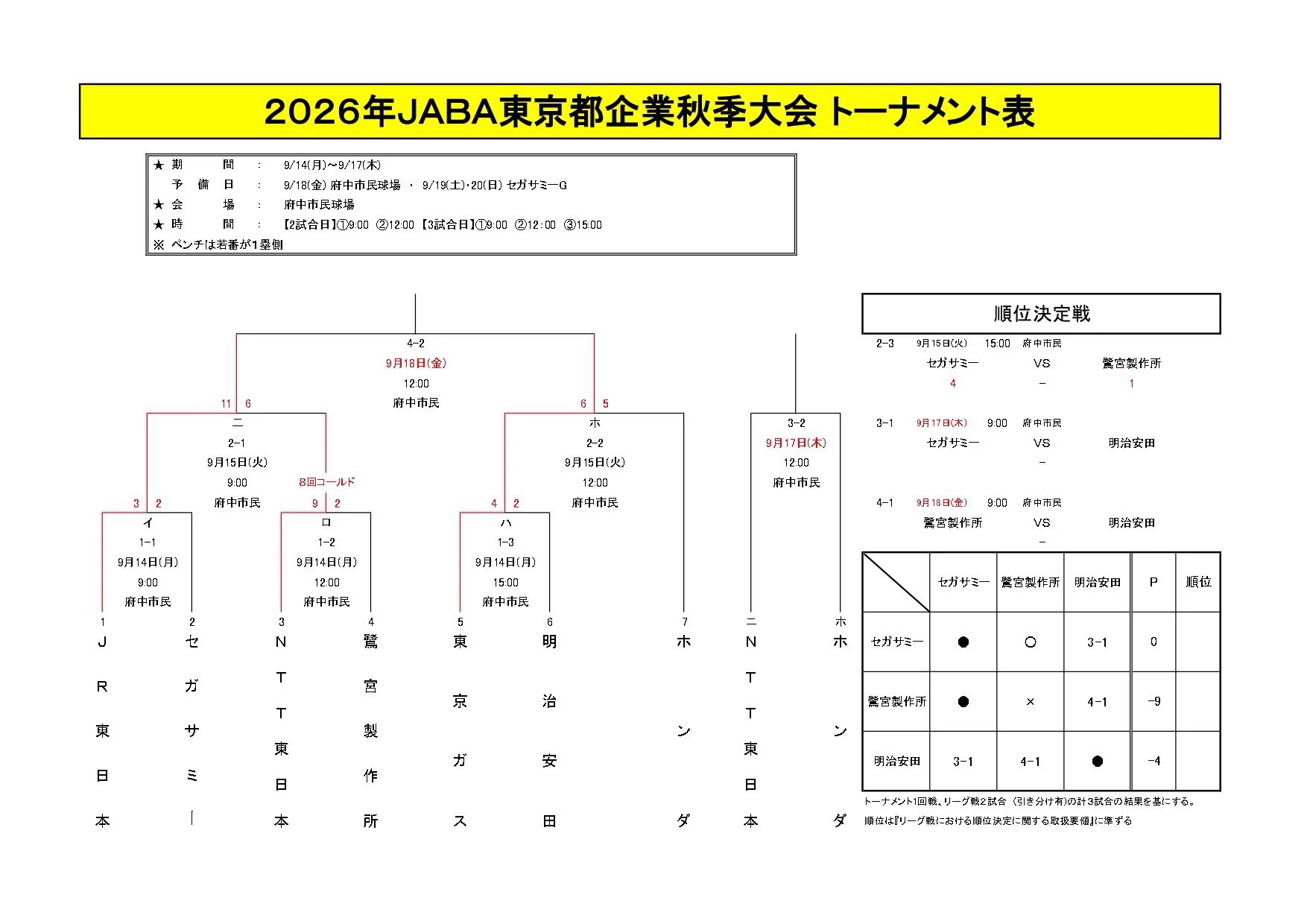 セガサミー　野球　半ブイ セガサミー野球部【公式】 on X: 