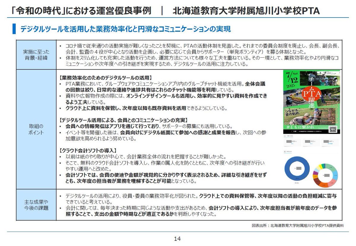 yu_kiku12's tweet photo. PTAでのデジタルツール活用は、僕が担当になった頃から少しずつ始めたもの。

考えていたのは、
「デジタル化すること」ではなく、
「関わる人の負担を減らしながら、活動をよりよくできないか」ということ。

ツールは目的ではなく、仕組みを変えるための手段だと思っています。 https://t.co/MTxIrKq0Vz