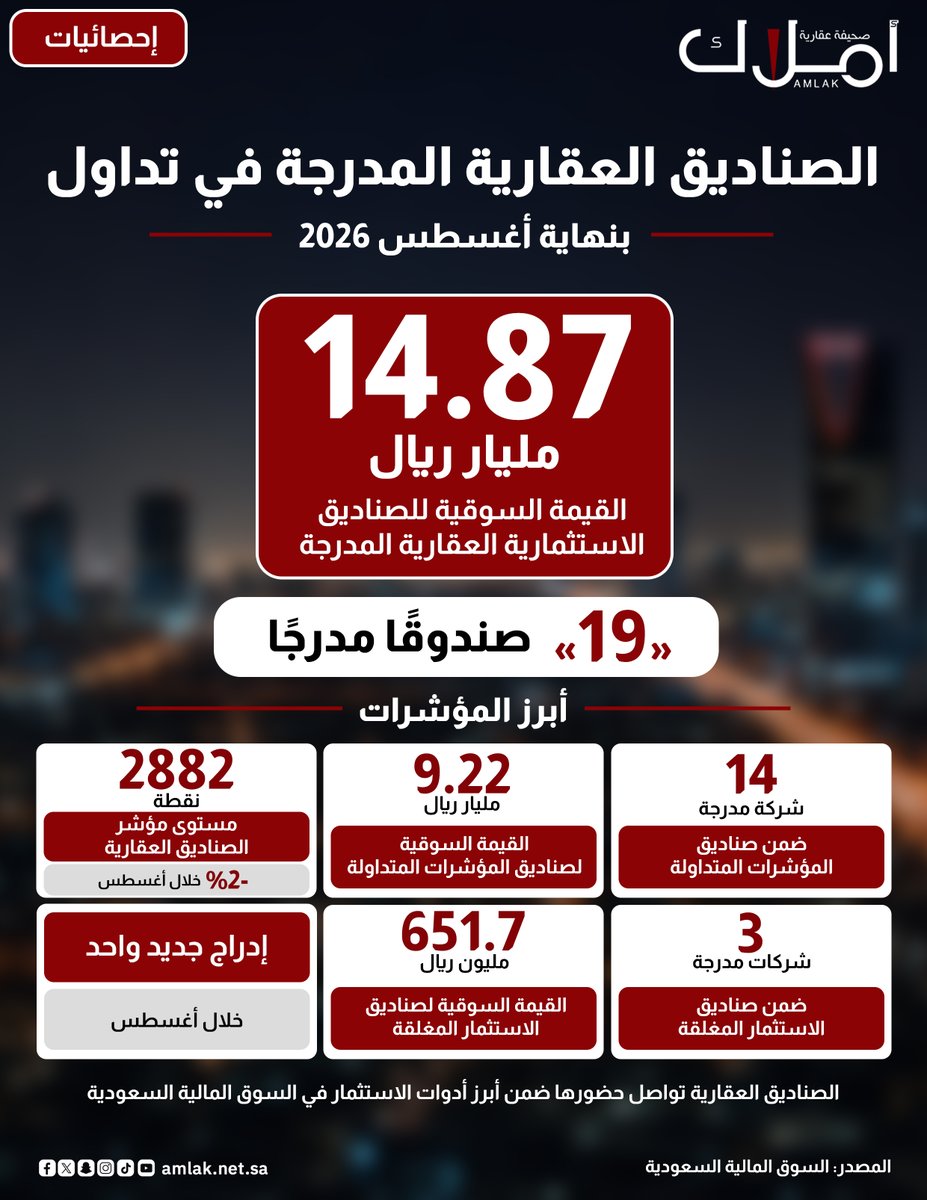 amlak_news's tweet photo. #إحصائيات
14.8 مليار ريال #القيمة_السوقية للصناديق العقارية المدرجة في #تداول بنهاية أغسطس
https://t.co/gkjmumBhHP
#عقار 
#صحيفة_أملاك https://t.co/7WObVt9PDG