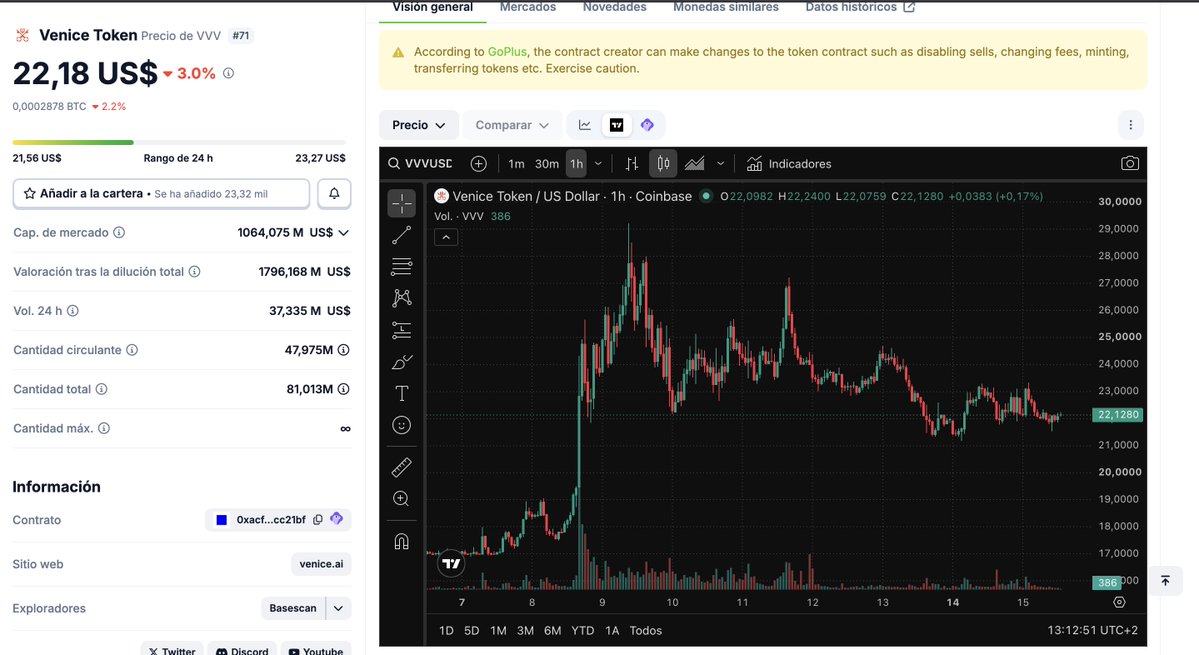 1Xshort's tweet photo. $VVV $29.15 → ~$22 📉

ATH el 9. Hoy sigue un 25% abajo del wick.

El día del pump el volumen superó $140M. Ahora ronda $20–35M.

La narrativa de AI sigue. El precio de $29, no.

Cuando el volumen se va y el ATH no se retestea, no es consolidación. Es distribución. 👀

¿$22 es suelo o solo una pausa?