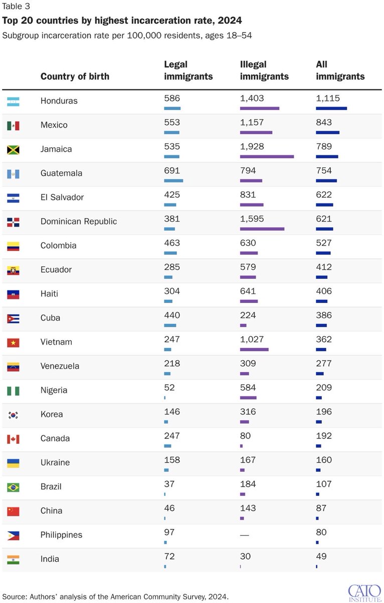 AlexNowrasteh's tweet photo. The Indian immigrant incarceration rate is 49 per 100,000.

The native-born American incarceration rate is 1,195 per 100,000.

Maybe we should assimilate to them in a few ways? https://t.co/aPYKbOQhxT