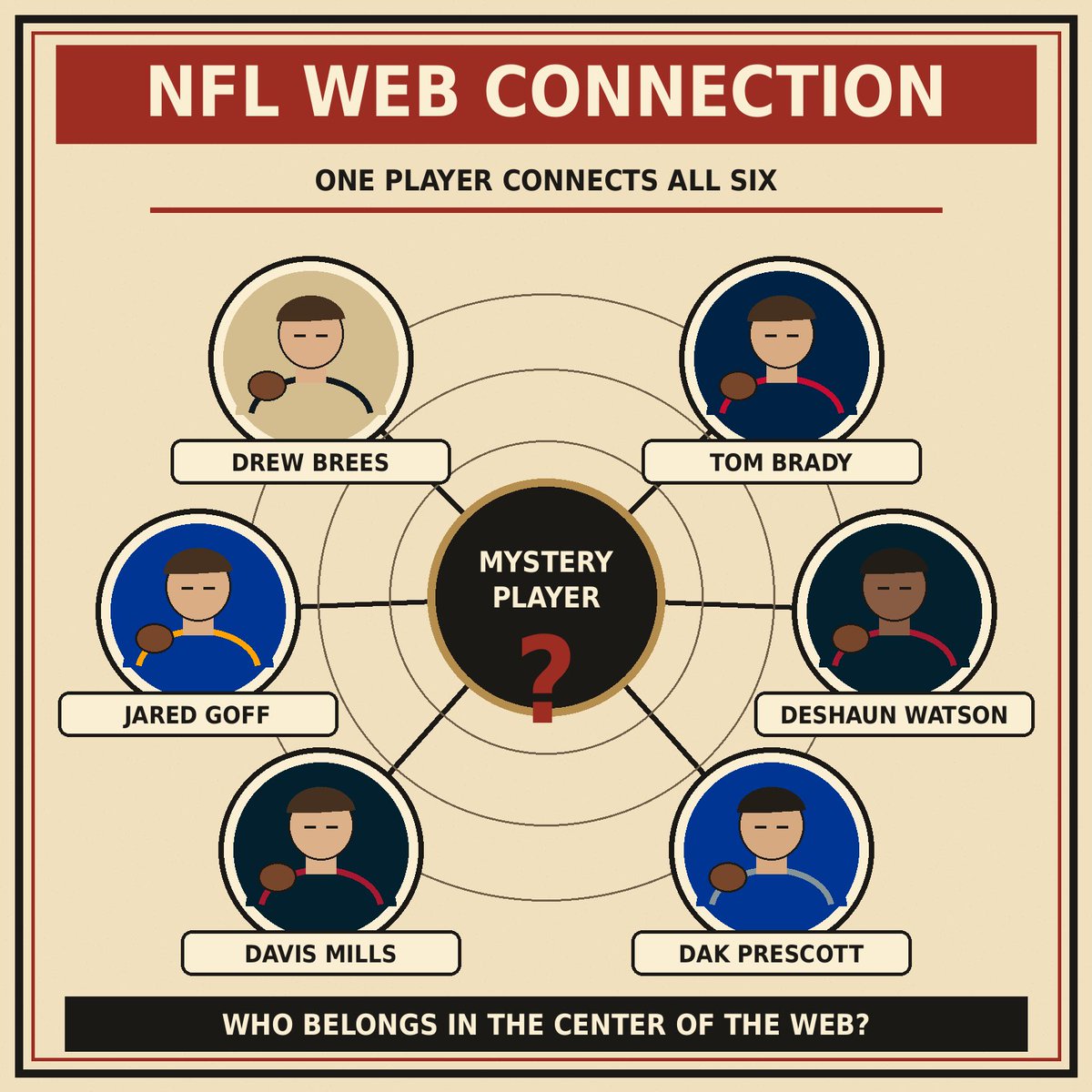 goatake_'s tweet photo. NFL WEB CONNECTION 🕸️

One player connects all six:

Drew Brees
Tom Brady
Jared Goff
Deshaun Watson
Davis Mills
Dak Prescott

Who belongs in the center of the web? 👇 https://t.co/lD5d6cEtQW