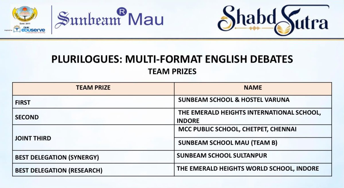 SunbeamSLN's tweet photo. 🏆 Proud Moment for Sunbeam School, Sultanpur! https://t.co/k16SbOYKKh
