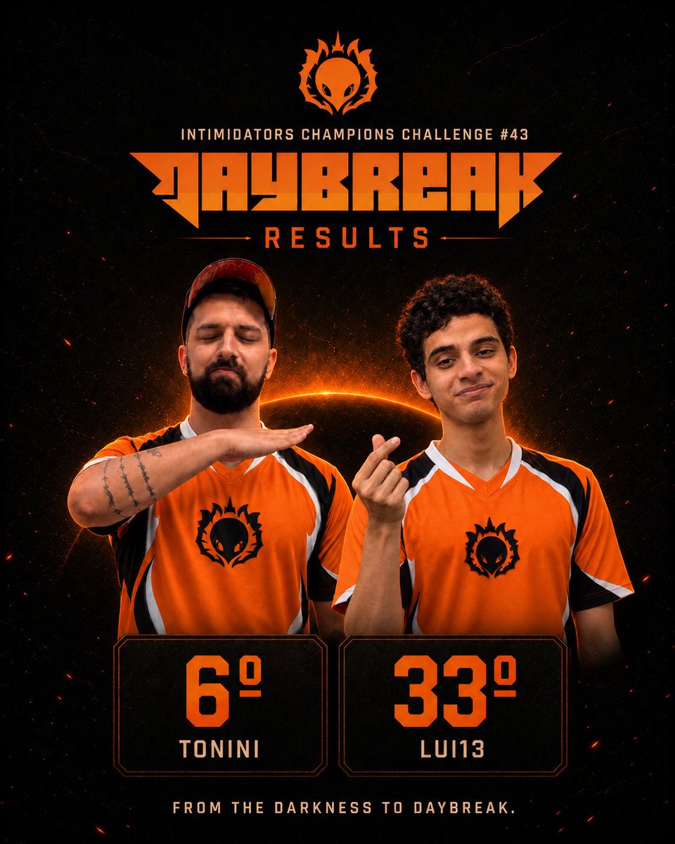 dbkesports's tweet photo. Folga do Pokémon UNITE e os nossos foram “descansar” num torneio de Pokémon Champions 😂

6º -  Tonini
33º  - Lui13
📍 Intimidators Champions Challenge 43

Mudou o jogo, continuou a parceria na Daybreak 🧡

Qual é o seu jogo de folga? 👀

#PokemonChampions #PokemonVGC #Pokemon https://t.co/C4AUtKjAnI