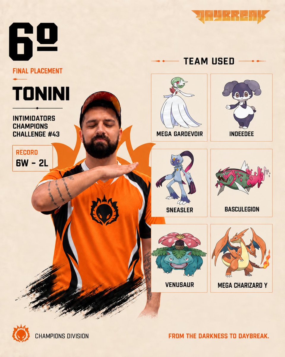 dbkesports's tweet photo. Folga do Pokémon UNITE e os nossos foram “descansar” num torneio de Pokémon Champions 😂

6º -  Tonini
33º  - Lui13
📍 Intimidators Champions Challenge 43

Mudou o jogo, continuou a parceria na Daybreak 🧡

Qual é o seu jogo de folga? 👀

#PokemonChampions #PokemonVGC #Pokemon https://t.co/C4AUtKjAnI