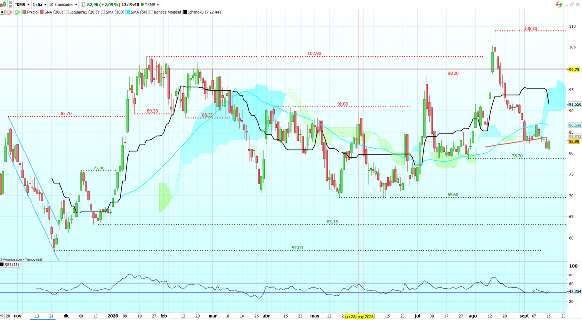 _SirPeter's tweet photo. 📉Grafico diario de #TKMS, alcanzo Objetivo bajista la Media de 200.
📉Siguiente Objetivo la zona entre 78,7-69,6€
🟢Resistencia la Media de 200, si rompe y consolida el Objetivo será 91-98,2€
RSI 42 en zona neutral
$TKMS https://t.co/WfQb3Bw1OT