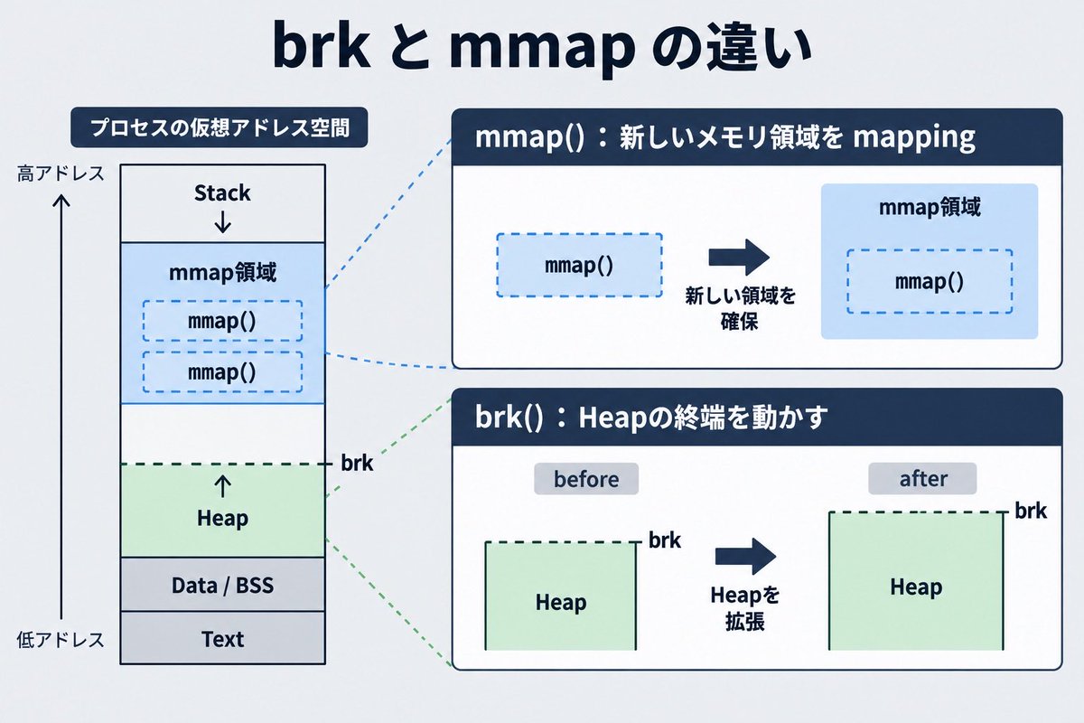 sideb_01's tweet photo. brk() と mmap()、どちらもメモリ確保で出てくるけど何が違う？

大きな違いは「仮想アドレス空間をどう確保するか」。

・brk() → program breakを動かしてHeapを拡張
・mmap() → 仮想アドレス空間に新しいmappingを作成

glibcのmalloc()は、管理する領域を必要に応じてbrk() / mmap()などで取得します。
※「小さいmalloc＝brk、大きいmalloc＝mmap」と常に固定ではありません。 

参考：
https://t.co/cQkYrUeydg
https://t.co/uysjyffzUd

#Linux #C言語 #malloc #メモリ管理