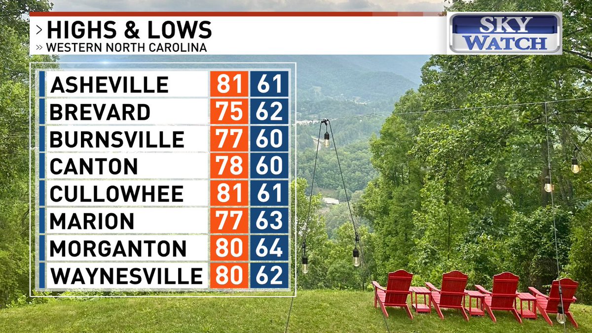 MeghanDanahey's tweet photo. Good Tuesday morning! A bit more cloud cover today will keep temperatures in check. We may even see a few light showers or sprinkles through the day. #wncwx #avlwx #ncwx @WLOS_13 https://t.co/nOwcl6E3wJ https://t.co/nIE9rbwLz8