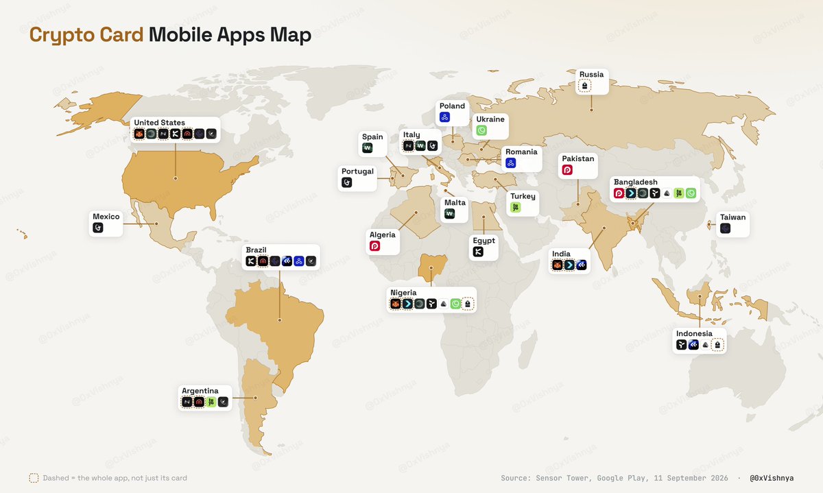 0xVishnya's tweet photo. Which Crypto Card apps get downloaded the most on Android?

Installs last month and the top three markets for 18 apps, tracker estimates

- @RedotPay : ~200k (Algeria, Bangladesh, Pakistan)
- @MetaMask : ~200k (India, Nigeria, US)
- @BitgetWallet : ~100k (Nigeria, India, Bangladesh)
- @Plasma One : ~50k (Nigeria, US, Bangladesh)
- @Nexo : ~50k (Argentina, Italy, US)
- @KASTxyz : ~40k (Brazil, US, Egypt)
- @useTria : ~20k (Nigeria, Indonesia, Bangladesh)
- @Krak : ~20k (Brazil, Argentina, US)
- @ether_fi : ~10k (Brazil, Taiwan, US)
- @wirexapp : ~10k (Spain, Italy, Malta)
- @coca_card : ~6k (India, Indonesia, Brazil)

Full map below

Did your country make the list?